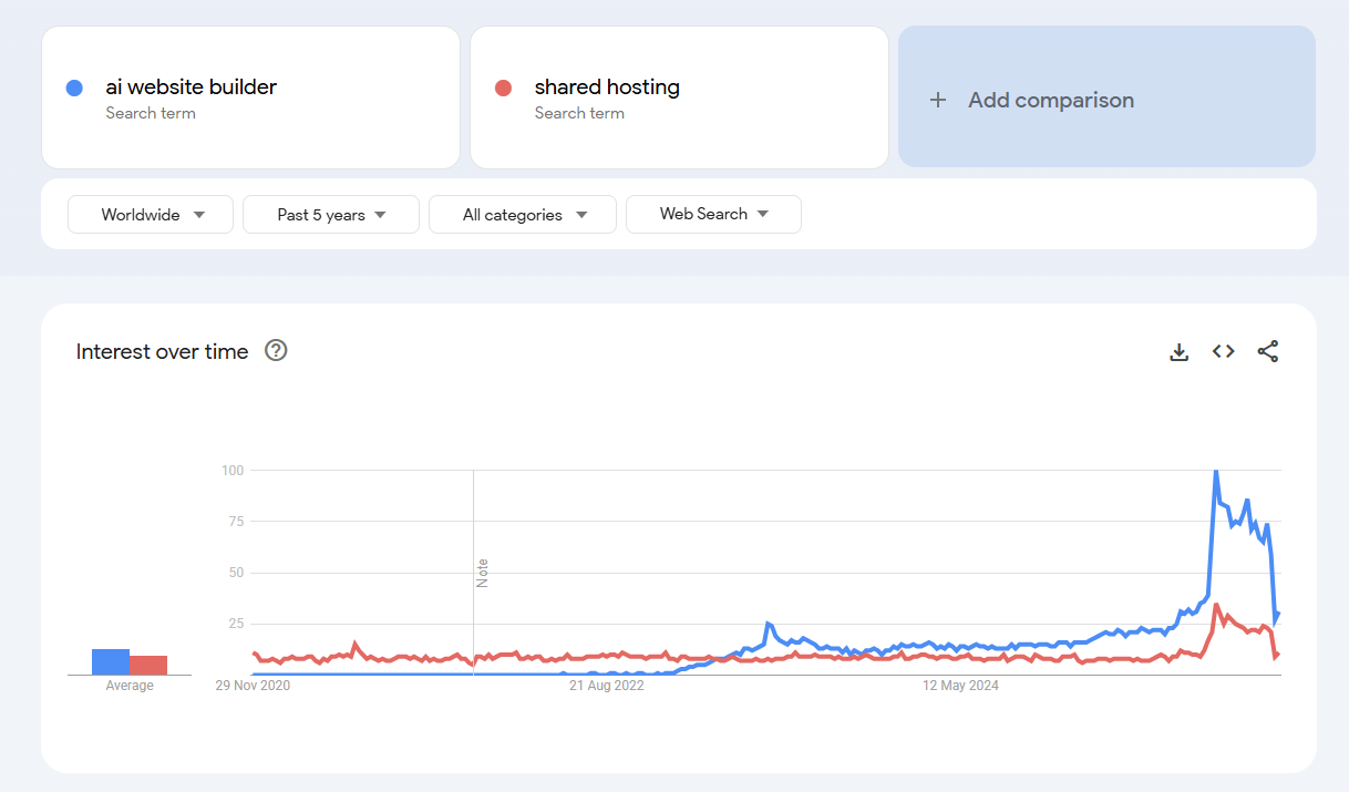 Google Trends statistics for AI website builder vs shared hosting searches
